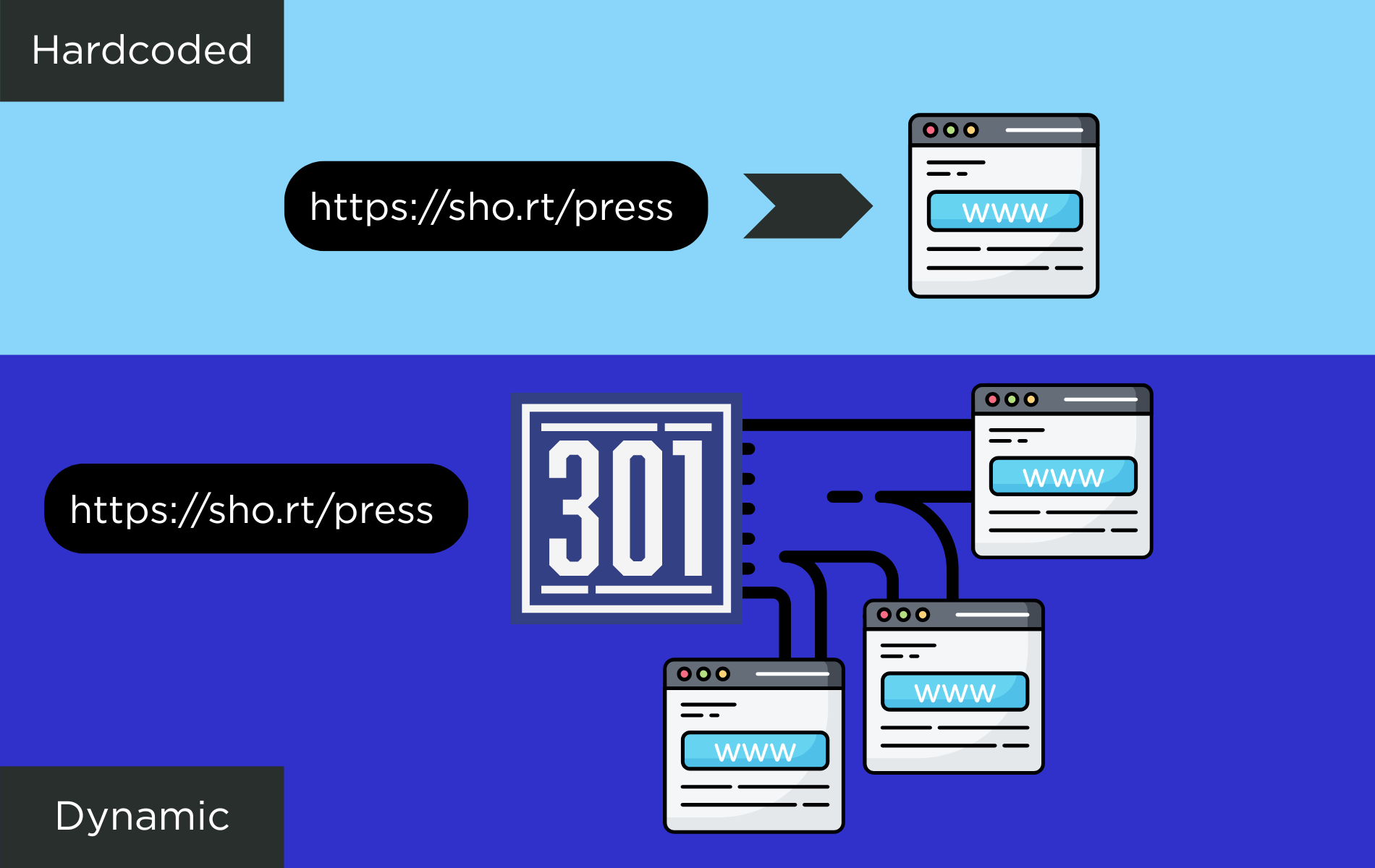 The Rules Engine: Revolutionizing Link Management for Modern Marketers
